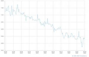 График ставки RUONIA на сайте finmarket.ru