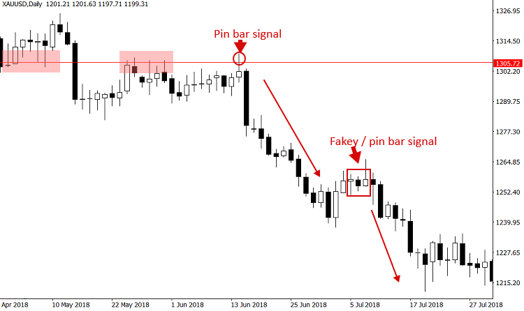 график золота с сетапами price aciton