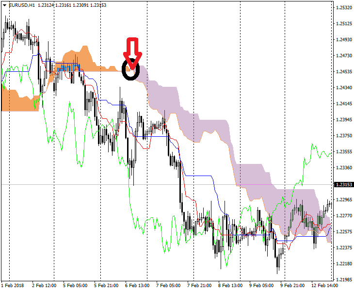 ichimoku cloud стратегия