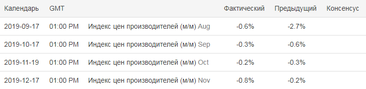 Индекс цен производителей по месяцам
