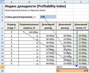 Индекс доходности инвестиционного проекта (PI). Формула расчета в Excel