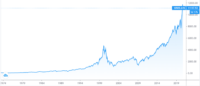 Индекс Nasdaq Composite