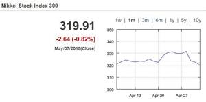 Индекс Nikkei Stock Index 300