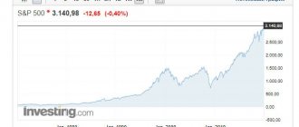 Index SP 500