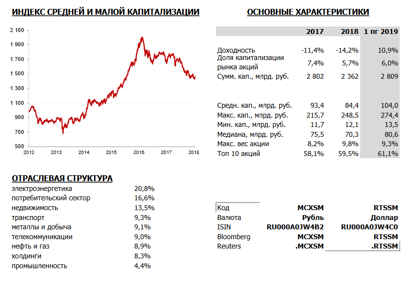 Индекс средней и малой капитализации.