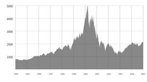 Индекс высокотехнологичных компаний NASDAQ Composite достиг своего пика в марте 2000 года, после чего произошло обвальное падение.