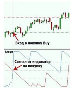 Индикатор Aroon и его сигналы2