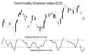 индикатор cci - график