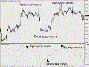 Индикатор cci как осциллятор