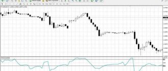 CCI indicator on the chart