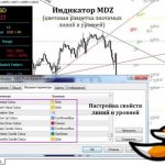 Indicator for identifying patterns of Price action setups