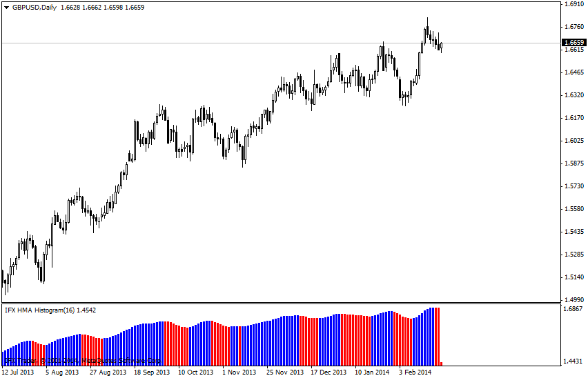 Индикатор Hma histogram