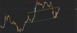 Linear Regression Channel indicator