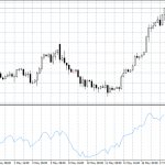 Индикатор моментум