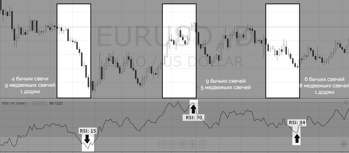 индикатор RSI - интерпретация
