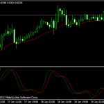 Индикатор RVI