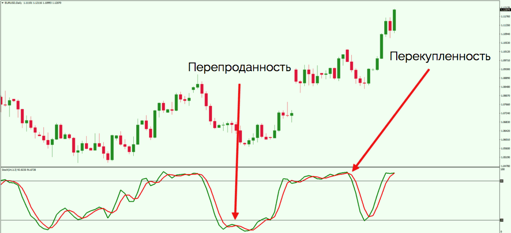 индикатор стохастик - перекупленность и перепроданность