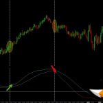 Trix indicator on the chart