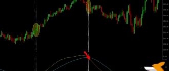 Trix indicator on the chart