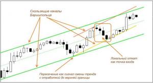 Индикаторы каналов форекс