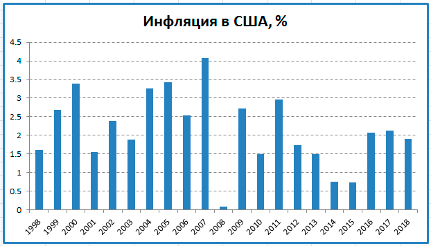 Инфляция США