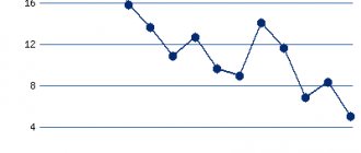 Инфляция в России