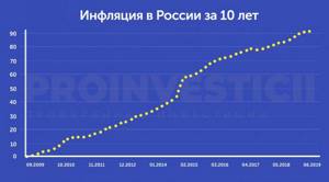 Инфляция в России за 10 лет