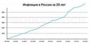 Инфляция в России за 20 лет