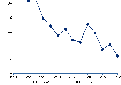 Инфляция в России
