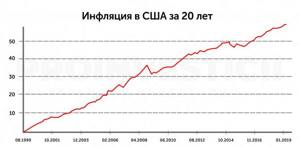 Инфляция в США за 20 лет