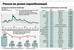 Инфографика по евробондам