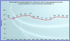 инновационная активность организации