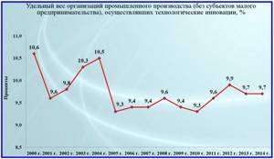 инновационная активность промышленного производства
