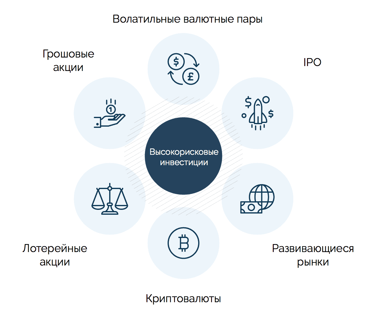 инвестиции с высоким риском