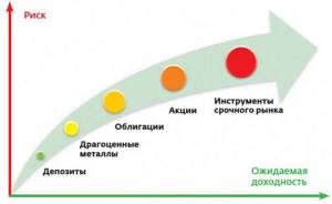 Инвестиции в ценные бумаги - риски