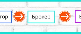 Инвестор, брокер, биржа: взаимодействие