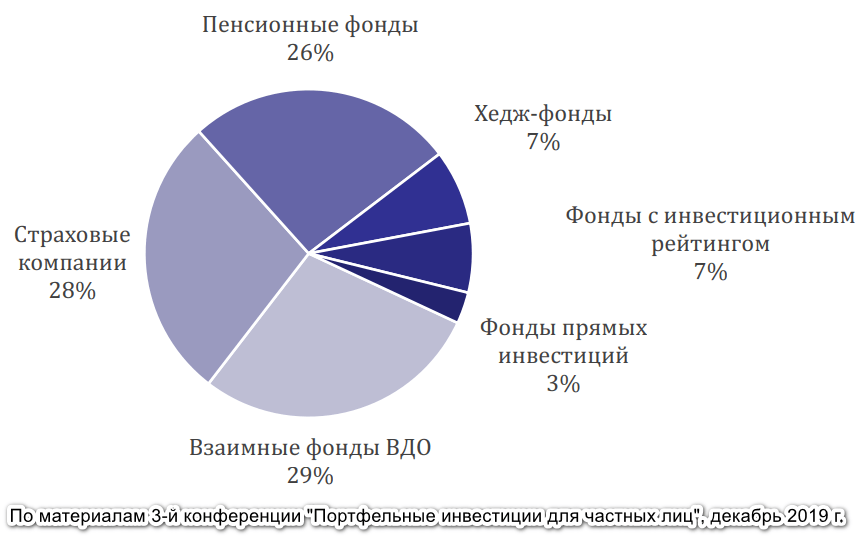 Защита инвесторов на рынке ценных бумаг. Высокодоходный рынок. Самые доходные облигации на 2021. Фонд высокодоходных облигаций. Рынка ценных бумаг в России 2021 год.