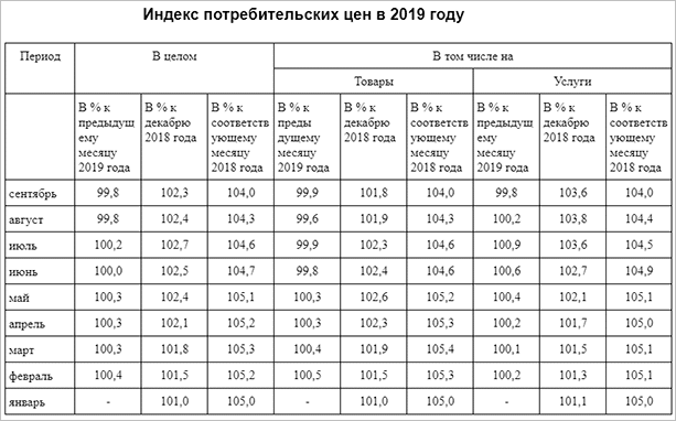 ИПЦ в 2021 году