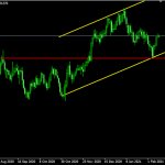 Ищу место для Стоп Лосса