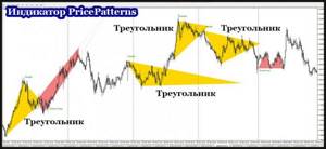 Использование индикатор PricePatterns