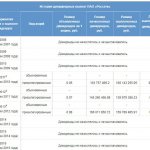 История выплат дивидендов Россетями 1