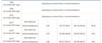 History of dividend payments by Rosseti 1