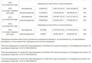 История выплат дивидендов Россетями 2