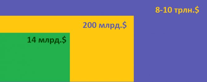 Из 200 млрд. контрактов до исполнения доживает лишь 14 млрд.
