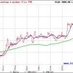 Изменение динамики цен на палладий