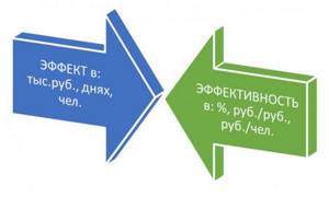 Измерение эффекта и эффективности