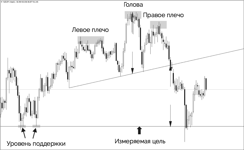 измереямая цель и уровень поддержки