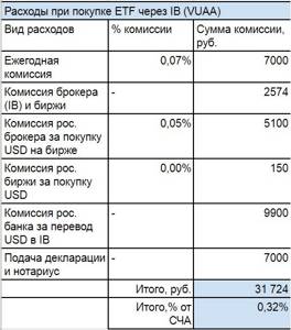 Как инвестировать в S