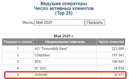Как начать торговать через брокера Финам