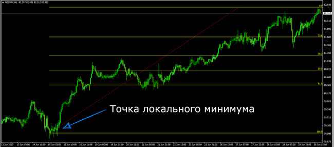 Как наносить на график уровни Фибоначчи